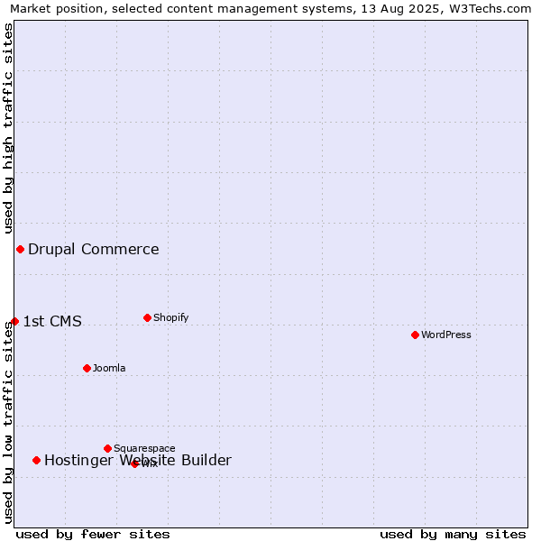 Market position of Hostinger Website Builder vs. Drupal Commerce vs. 1st CMS