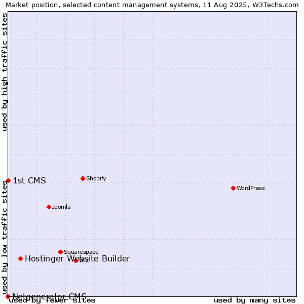 Market position of Hostinger Website Builder vs. 1st CMS vs. Netgenerator CMS