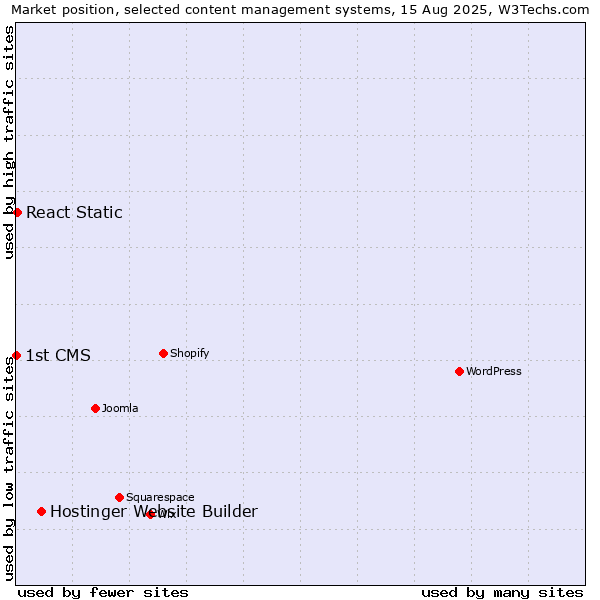 Market position of Hostinger Website Builder vs. React Static vs. 1st CMS