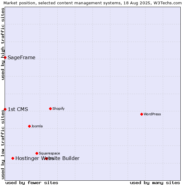 Market position of Hostinger Website Builder vs. SageFrame vs. 1st CMS