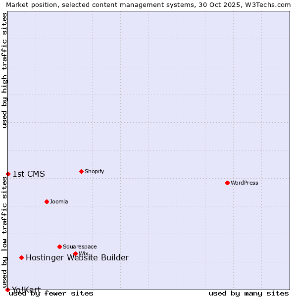 Market position of Hostinger Website Builder vs. 1st CMS vs. Yo!Kart