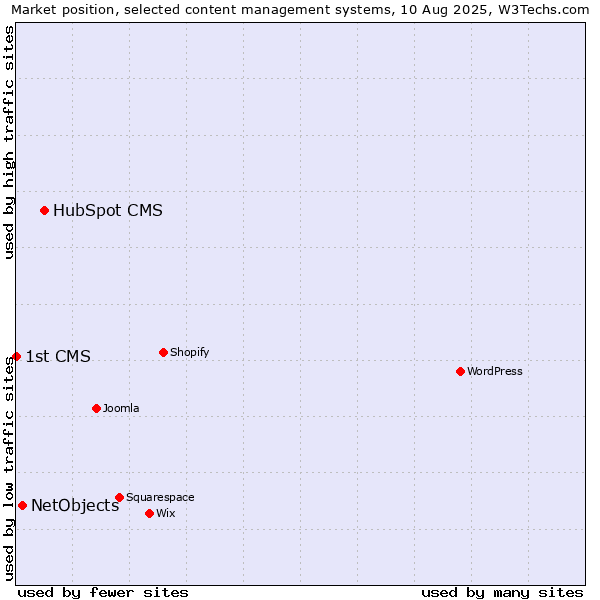 Market position of HubSpot CMS vs. NetObjects vs. 1st CMS