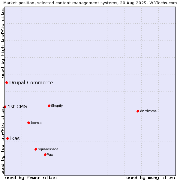 Market position of ikas vs. Drupal Commerce vs. 1st CMS