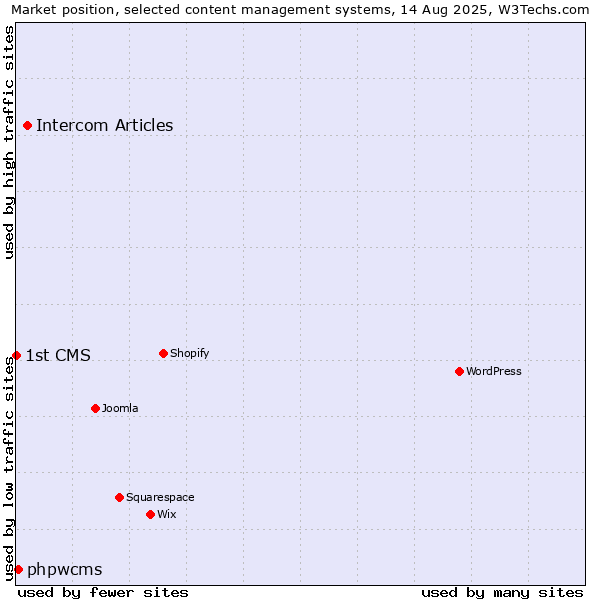 Market position of Intercom Articles vs. phpwcms vs. 1st CMS