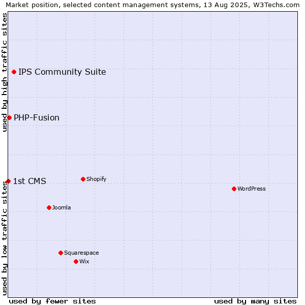 Market position of IPS Community Suite vs. PHP-Fusion vs. 1st CMS