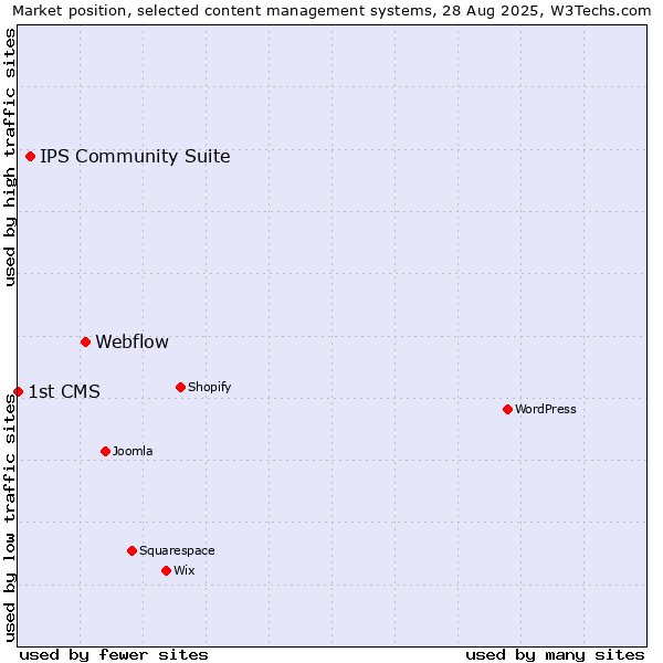 Market position of Webflow vs. IPS Community Suite vs. 1st CMS