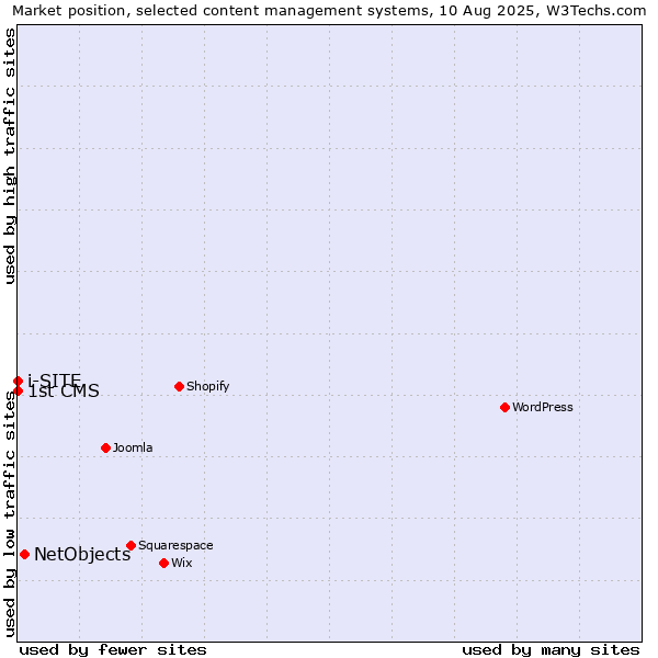 Market position of NetObjects vs. i-SITE vs. 1st CMS