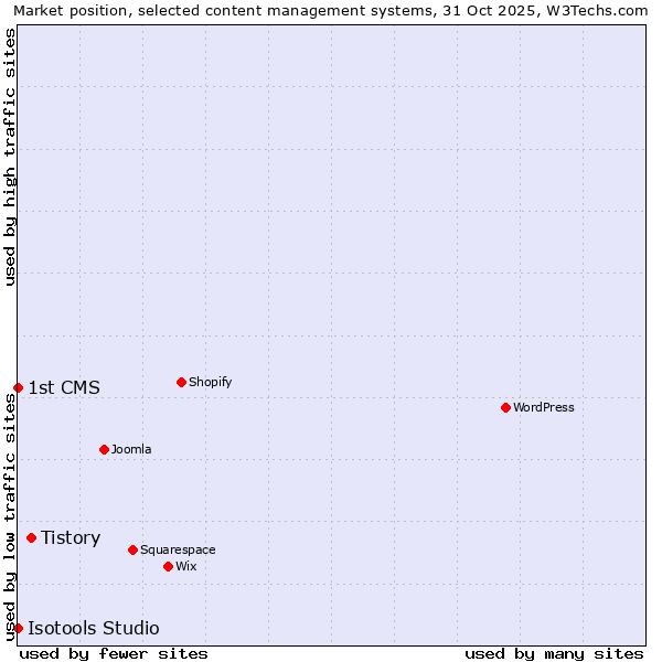 Market position of Tistory vs. 1st CMS vs. Isotools Studio