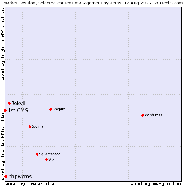 Market position of Jekyll vs. phpwcms vs. 1st CMS