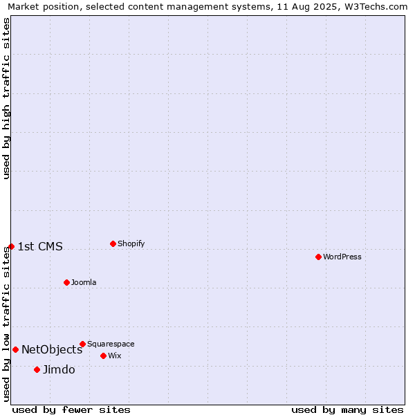 Market position of Jimdo vs. NetObjects vs. 1st CMS