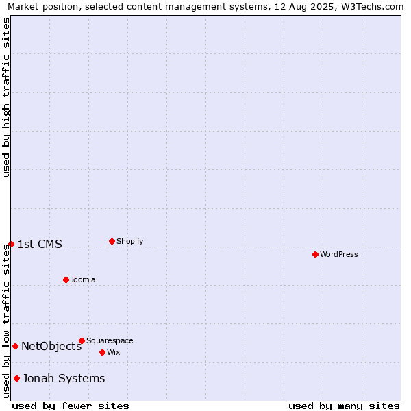 Market position of Jonah Systems vs. NetObjects vs. 1st CMS