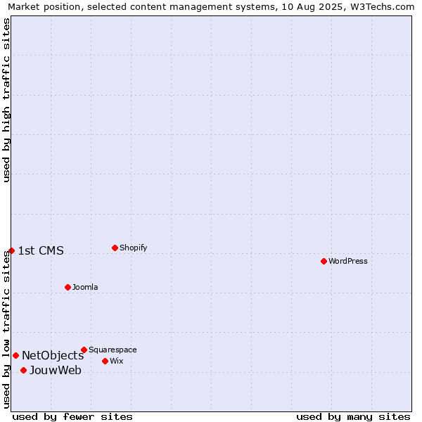 Market position of JouwWeb vs. NetObjects vs. 1st CMS