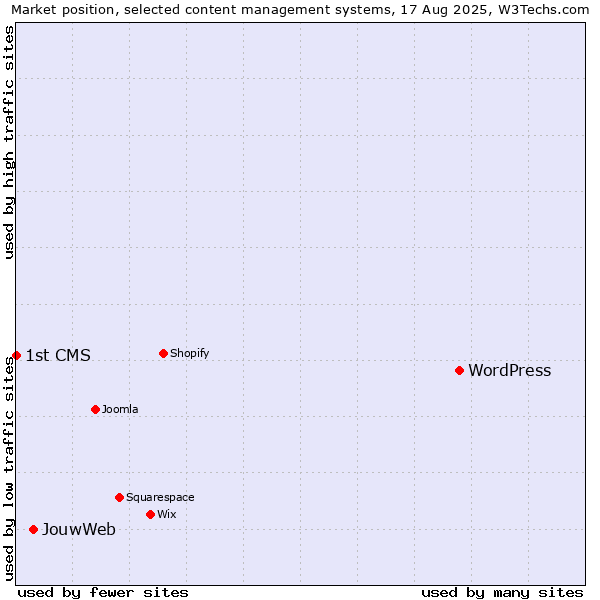 Market position of WordPress vs. JouwWeb vs. 1st CMS