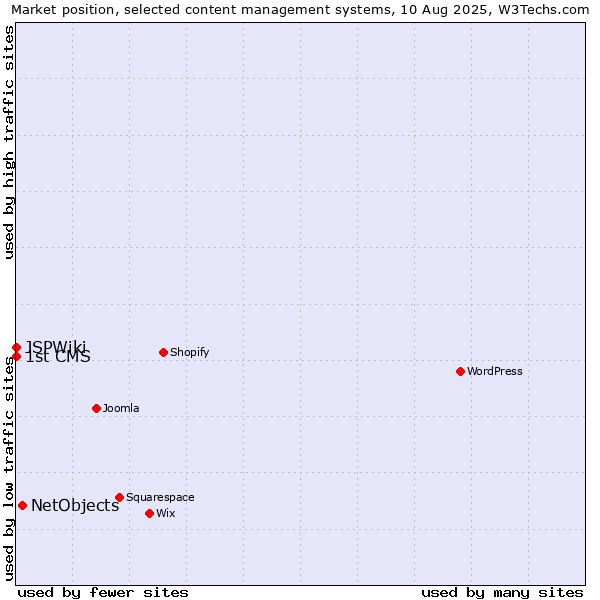 Market position of NetObjects vs. 1st CMS vs. JSPWiki