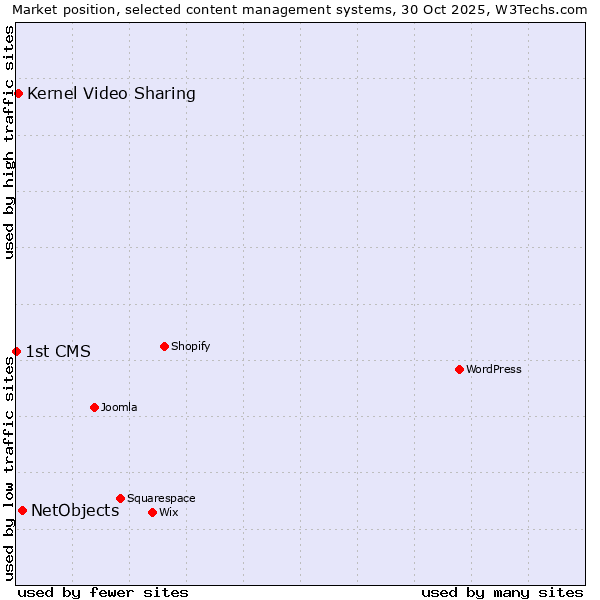 Market position of NetObjects vs. Kernel Video Sharing vs. 1st CMS