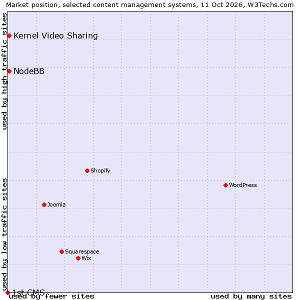 Market position of NodeBB vs. Kernel Video Sharing vs. 1st CMS