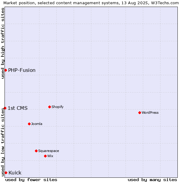 Market position of Kuick vs. PHP-Fusion vs. 1st CMS