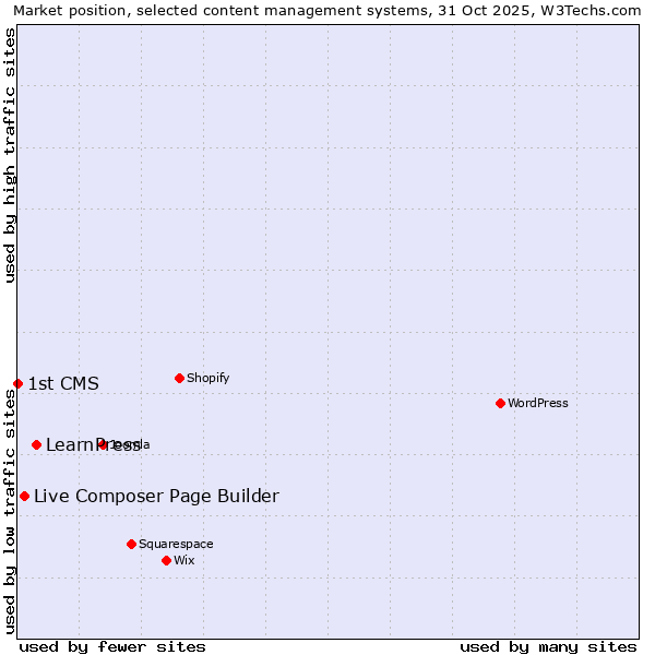 Market position of LearnPress vs. Live Composer Page Builder vs. 1st CMS