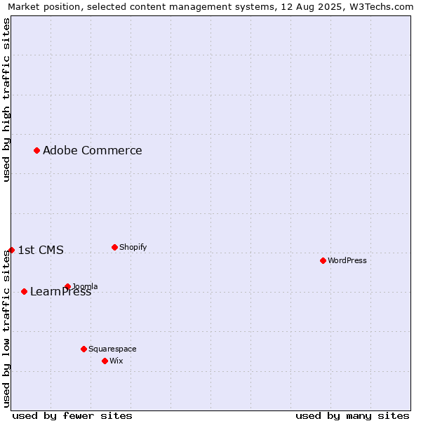 Market position of Adobe Commerce vs. LearnPress vs. 1st CMS
