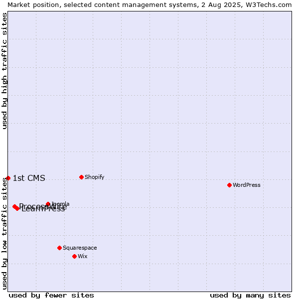 Market position of LearnPress vs. ProcessWire vs. 1st CMS