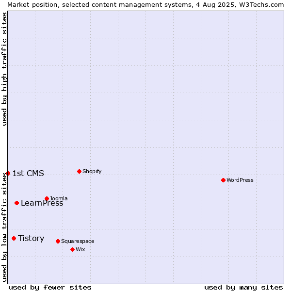 Market position of LearnPress vs. Tistory vs. 1st CMS