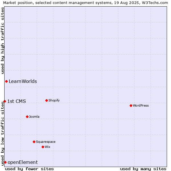 Market position of LearnWorlds vs. openElement vs. 1st CMS
