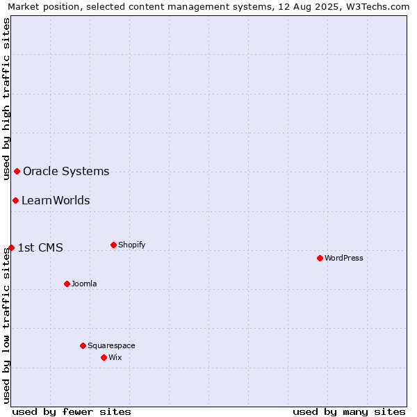 Market position of Oracle Systems vs. LearnWorlds vs. 1st CMS