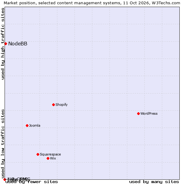 Market position of NodeBB vs. 1st CMS vs. LiBe CMS