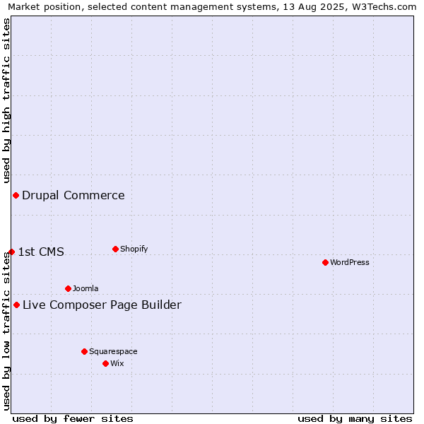 Market position of Live Composer Page Builder vs. Drupal Commerce vs. 1st CMS