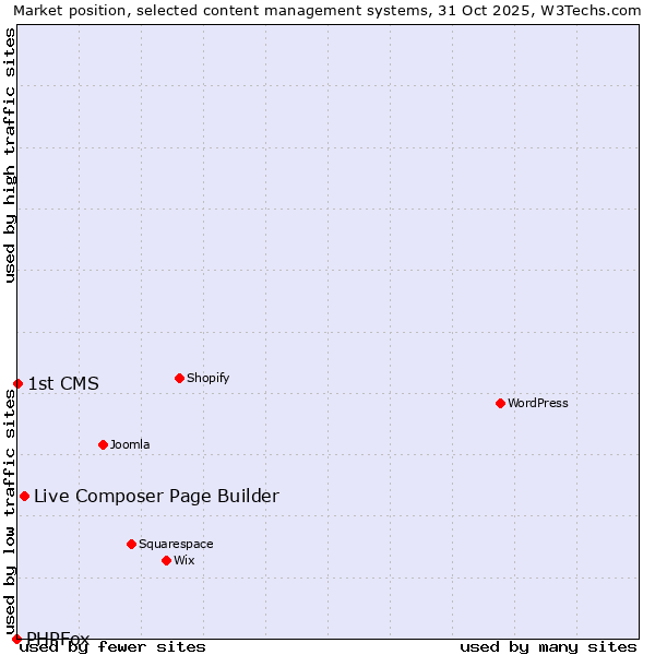 Market position of Live Composer Page Builder vs. 1st CMS vs. PHPFox