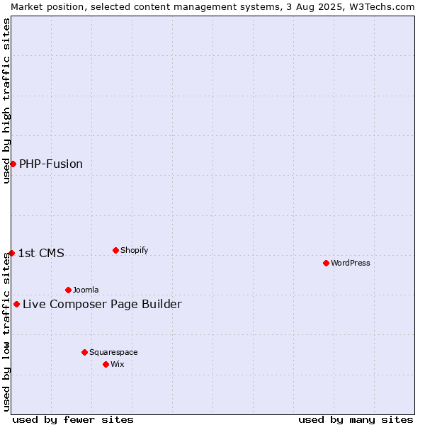 Market position of Live Composer Page Builder vs. PHP-Fusion vs. 1st CMS