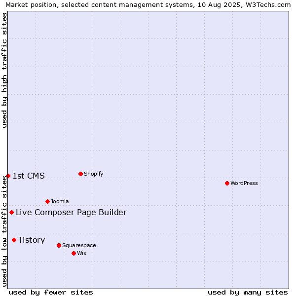 Market position of Tistory vs. Live Composer Page Builder vs. 1st CMS