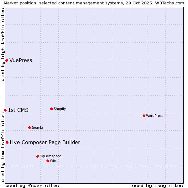 Market position of Live Composer Page Builder vs. VuePress vs. 1st CMS