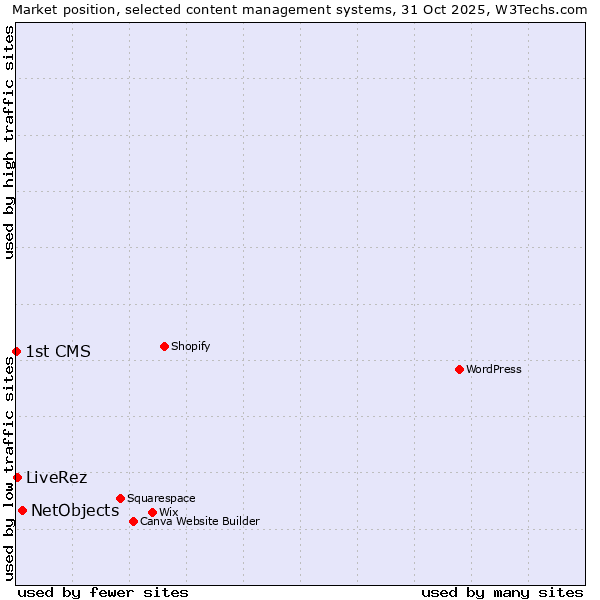Market position of NetObjects vs. LiveRez vs. 1st CMS