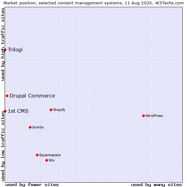 Market position of Drupal Commerce vs. Trilogi vs. 1st CMS
