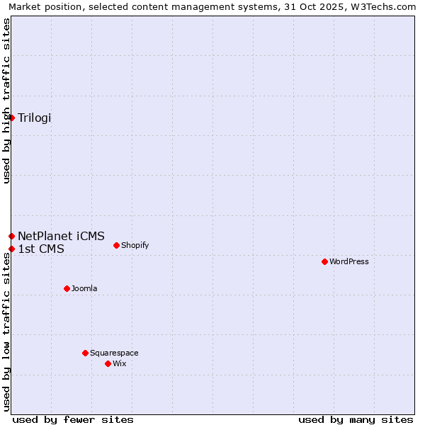 Market position of NetPlanet iCMS vs. Trilogi vs. 1st CMS