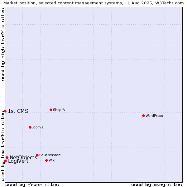 Market position of NetObjects vs. LogiVert vs. 1st CMS