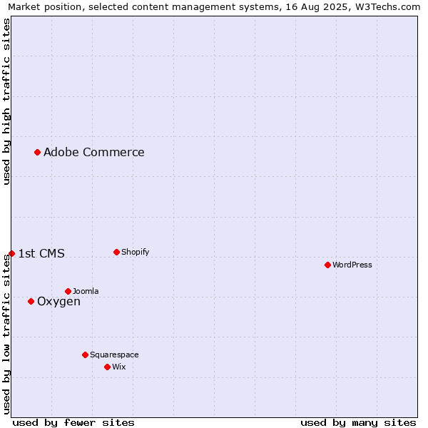 Market position of Adobe Commerce vs. Oxygen vs. 1st CMS