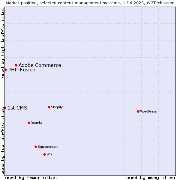 Market position of Adobe Commerce vs. PHP-Fusion vs. 1st CMS