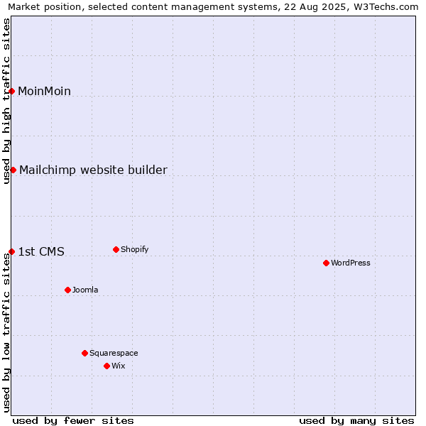 Market position of Mailchimp website builder vs. MoinMoin vs. 1st CMS