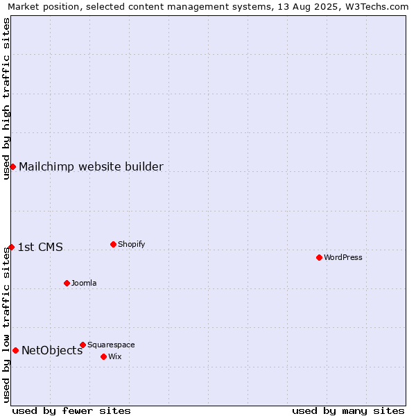 Market position of NetObjects vs. Mailchimp website builder vs. 1st CMS