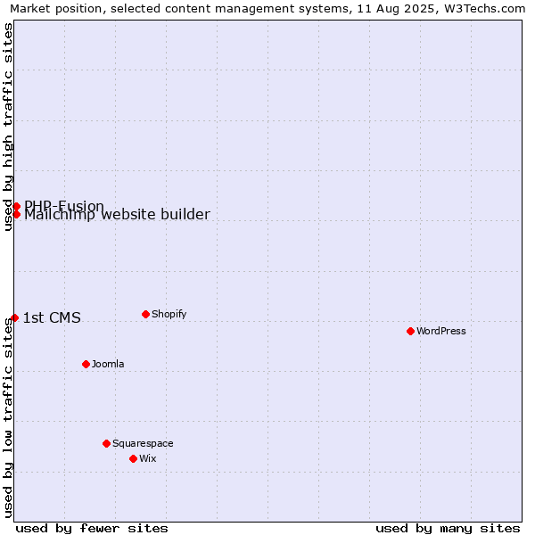 Market position of PHP-Fusion vs. Mailchimp website builder vs. 1st CMS