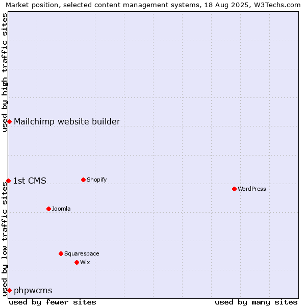 Market position of Mailchimp website builder vs. phpwcms vs. 1st CMS
