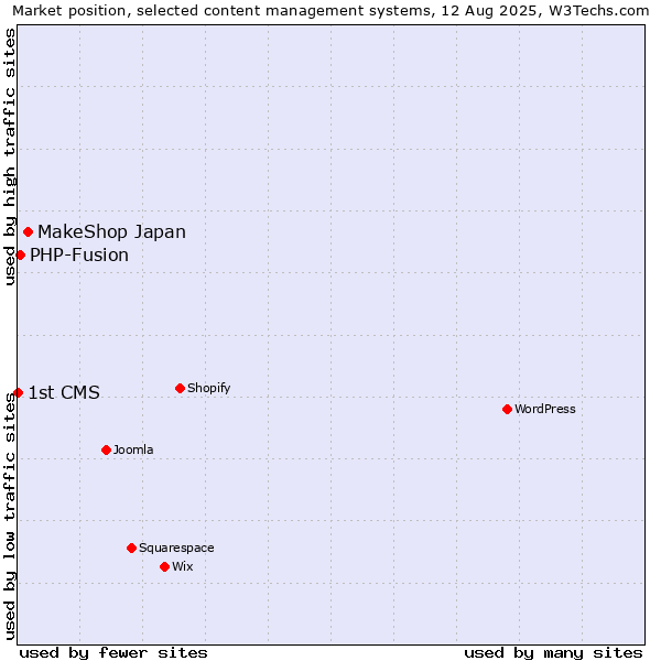 Market position of MakeShop Japan vs. PHP-Fusion vs. 1st CMS