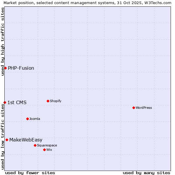 Market position of MakeWebEasy vs. PHP-Fusion vs. 1st CMS