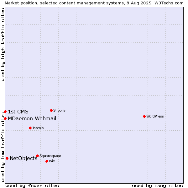 Market position of NetObjects vs. MDaemon Webmail vs. 1st CMS