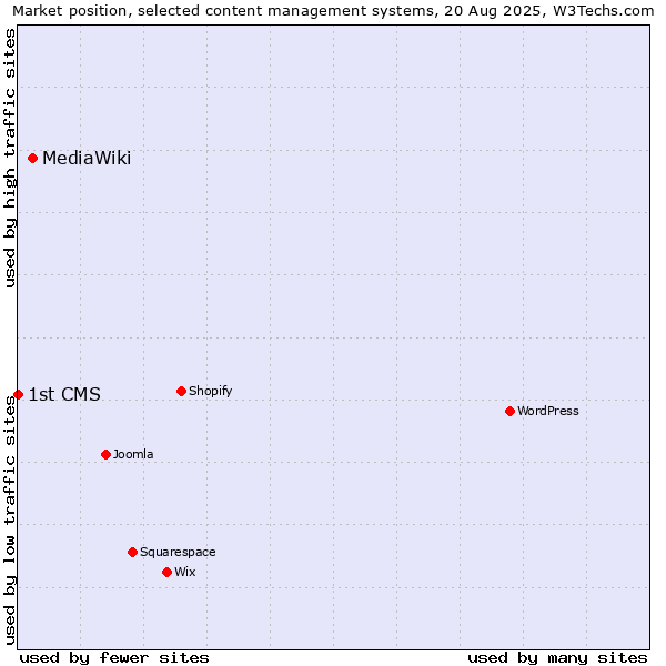 Market position of MediaWiki vs. 1st CMS