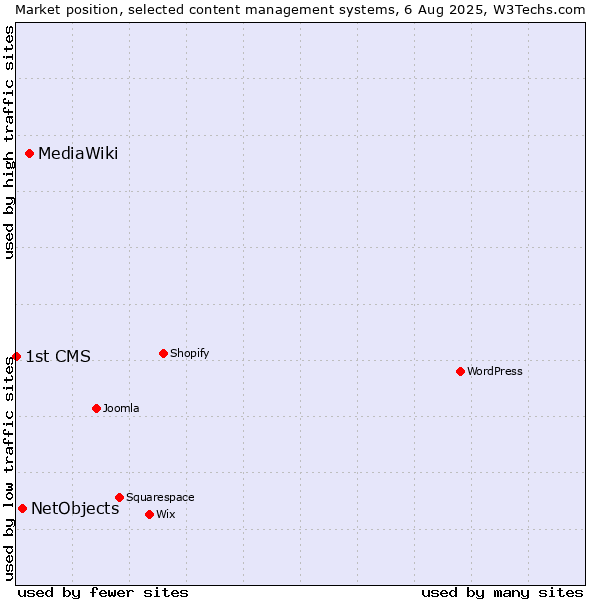 Market position of MediaWiki vs. NetObjects vs. 1st CMS
