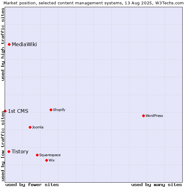 Market position of MediaWiki vs. Tistory vs. 1st CMS