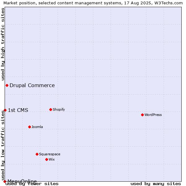 Market position of Drupal Commerce vs. 1st CMS vs. MenuOnline